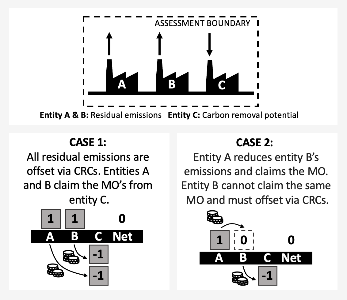 geoengineering1's tweet image. This paper (researchsquare.com/article/rs-303…) shows that “regardless of whether a sub-global entity offsets its emissions using carbon credits based on GHG emission reductions (#EmissionReduction credits-ERCs) or removals (#CarbonRemoval credits-CRCs), the outcome in terms of impact on