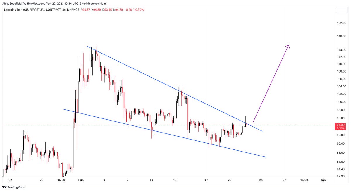 $LTC 4H
Update: Eyes on breakout

#Litecoin #LTC #crypto