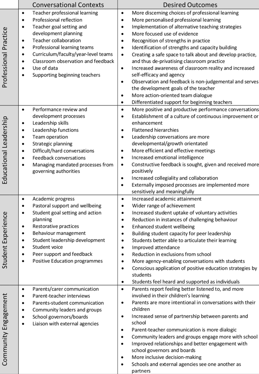 Really enjoyed reading this paper on creating coaching cultures in schools, which includes a list of the different types of conversations that take place, along with their desired outcomes👇🏽
researchgate.net/publication/34…