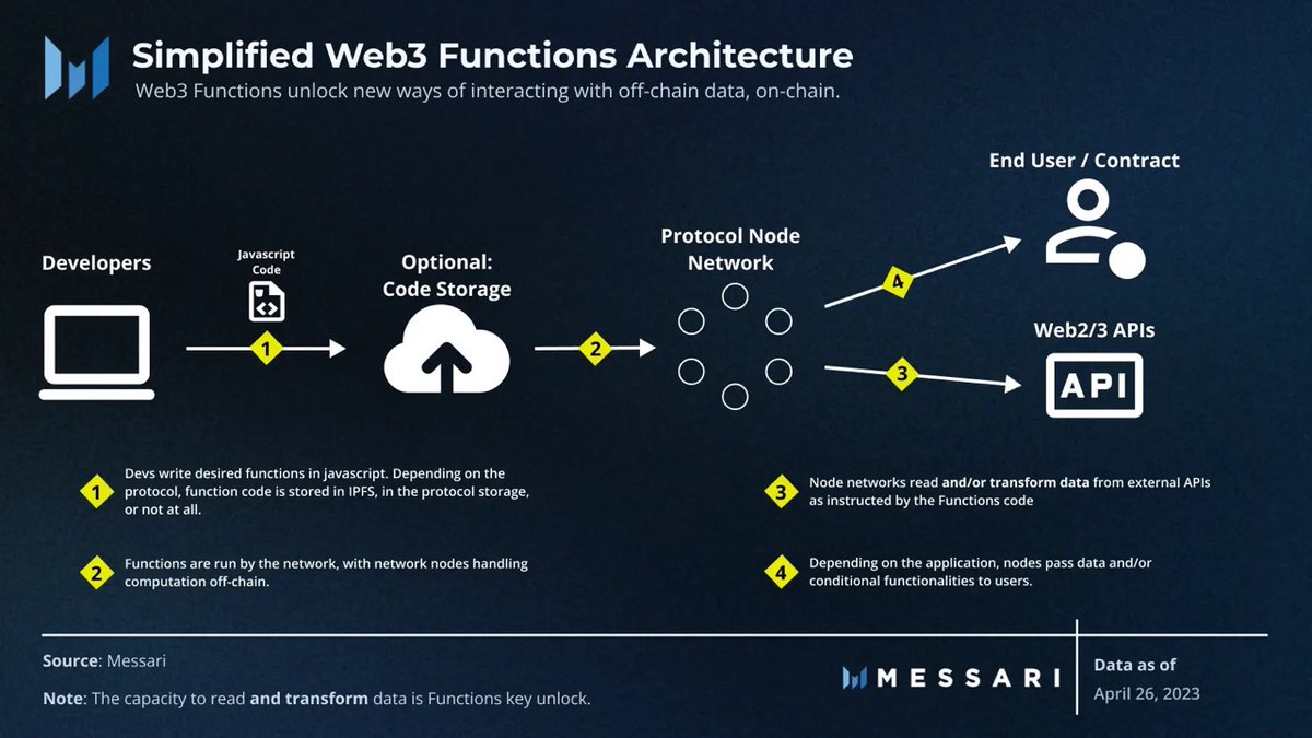 What are Web3 Functions?

Web3 Functions enable smart contracts to execute traditional code like JavaScript, allowing Web3 applications to read Web2 data and execute computation on that data, like calling an API and executing code on the returned data.