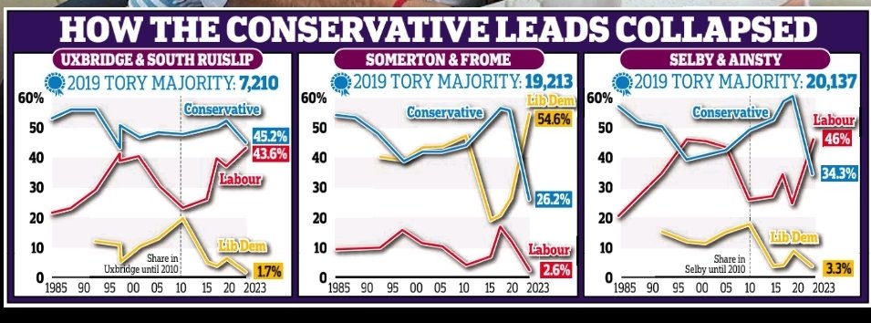 uk_sf_writer's tweet image. The real message for the @Conservatives is very simple: #Anyone𝘽𝙪𝙩Sunak.

The subtext they refuse to recognise (despite it being so obvious) is: #BringBackBoris
newspaper.mailplus.co.uk/data/2772/read…