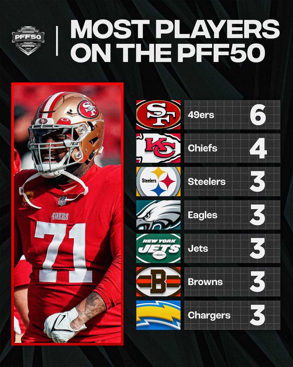 RT @PFF: Are the 49ers the most complete team in the NFL? https://t.co/tcOvRhCa1n