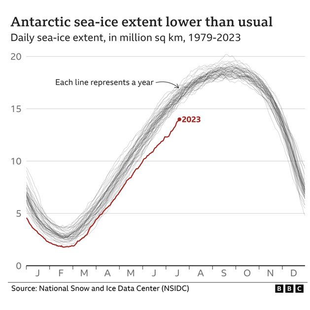 ProfMarkMaslin's tweet image. Climate records tumble, leaving Earth in uncharted territory

A series of climate records on temperature, ocean heat, and Antarctic sea ice have alarmed some scientists who say their speed and timing is "unprecedented".

#climatechange 

bbc.com/news/science-e…