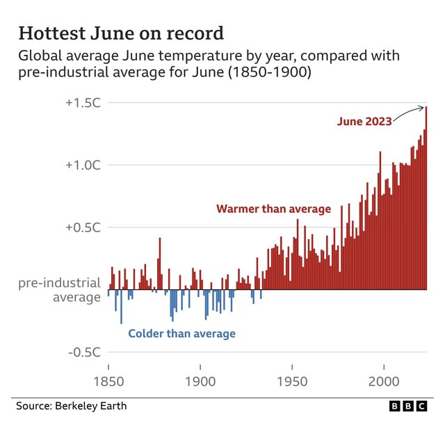ProfMarkMaslin's tweet image. Climate records tumble, leaving Earth in uncharted territory

A series of climate records on temperature, ocean heat, and Antarctic sea ice have alarmed some scientists who say their speed and timing is "unprecedented".

#climatechange 

bbc.com/news/science-e…