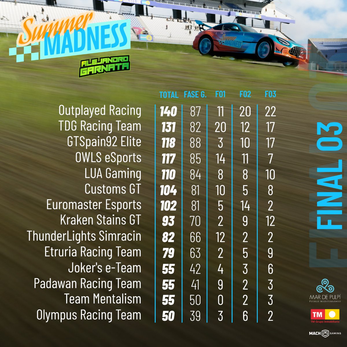 𝙎𝙐𝙈𝙈𝙀𝙍 𝙈𝘼𝘿𝙉𝙀𝙎𝙎 | #GT7 

¡ES OFICIAL!

¡@OutPlayedGT 𝗖𝗔𝗠𝗣𝗘𝗢𝗡𝗘𝗦 𝗗𝗘 𝗟𝗔 𝗦𝗨𝗠𝗠𝗘𝗥 𝗠𝗔𝗗𝗡𝗘𝗦𝗦 𝟮𝟬𝟮𝟯! 🏆👏

📊 TOP 5 FINAL
1. @OutPlayedGT
2. <a href="/tdgracingteam/">TDG Racing Team</a> 
3. <a href="/GTSpain92/">GTSpain 92</a> 
4. <a href="/OWLSeSports_/">OWLS eSports 🦉🇪🇦</a> 
5. <a href="/LUAGaming_/">LUA Gaming</a> 

🙌 <a href="/Mach25Gaming/">Mach25 Gaming</a> 
💚 #SimracingdeCalidad