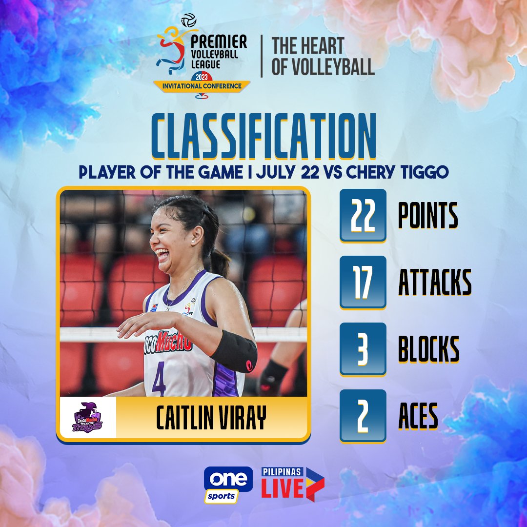 OneSportsPHL's tweet photo. One sweet ending! 🍫

Choco Mucho shuts down Chery Tiggo and the Flying Titans end the PVL Invitationals with a 7️⃣th place finish! 

#PVLonOneSports #TheHeartOfVolleyball https://t.co/qTh4sRAR6P