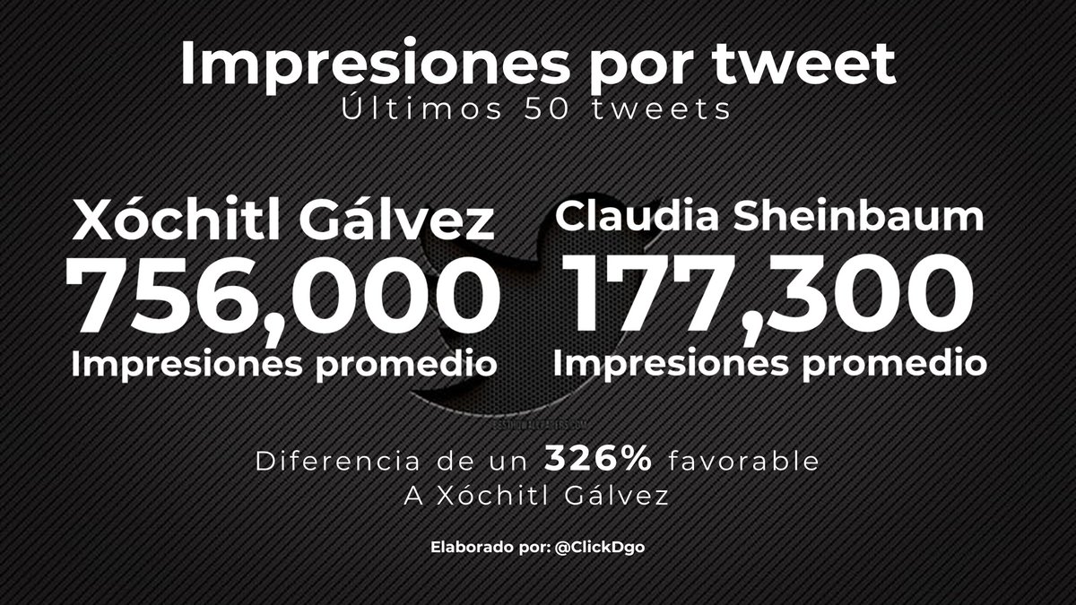 Me han pedido la comparativa entre <a href="/XochitlGalvez/">Xóchitl Gálvez Ruiz</a> vs <a href="/Claudiashein/">Claudia Sheinbaum Pardo</a> en esta red social.

Con todo gusto se las comparto.

En los últimos 50 tweets entre ambas:

-XGR tiene un rango desde 459.5K impresiones hasta 1.05M.

-CSP tiene un rango desde 117.9K impresiones hasta 236.7