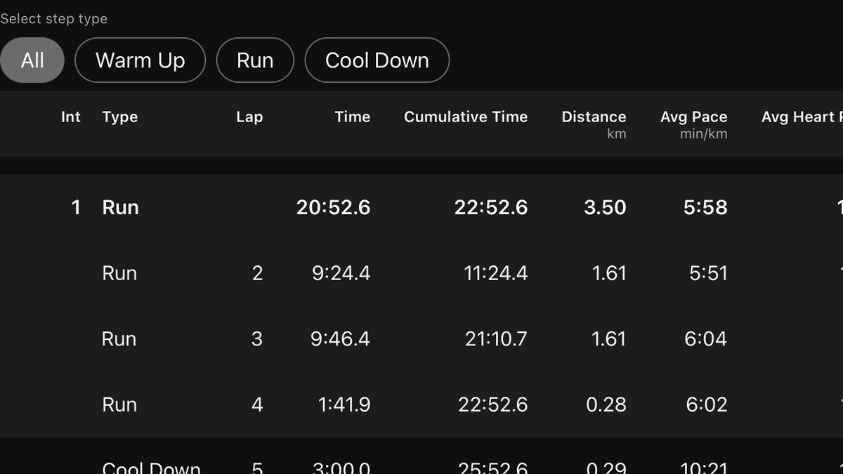 Been a while since I posted one of these. 3.5km, slowly working back up to 5km post injuries. 
Tunes*:
Art vs Science- Magic Fountain
Scooter- Logical Song
PNAU- Wild Strawberries
Lizzo- About Damn Time 
Metallica- Fuel 
Redhook- Bad Decisions
*possibly out of order or incomplete https://t.co/JCuOPK709v