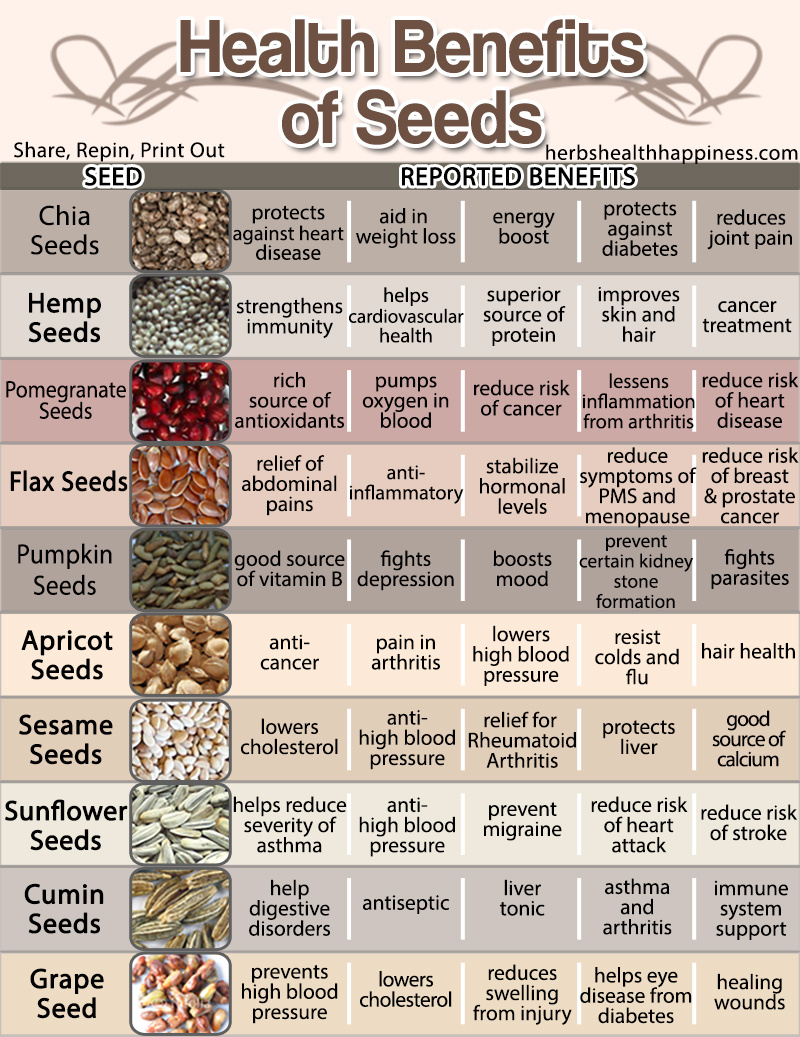 Studies suggest that omega 3 fatty acids in flaxseed known as ALA can reduce growth of cancer cells. The lignans in flaxseed can lower the risk of breast cancer by reducing the growth of cancer cells and blocking enzymes involved in hormone metabolism

seattleorganicrestaurants.com/vegan-whole-fo…