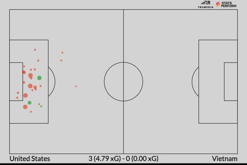 It’s an amazing sign of the incredibly high standard that the #USWNT sets when a performance like this is considered a let down at the World Cup. Sometimes variance is against you. Now we move forward to the Netherlands.