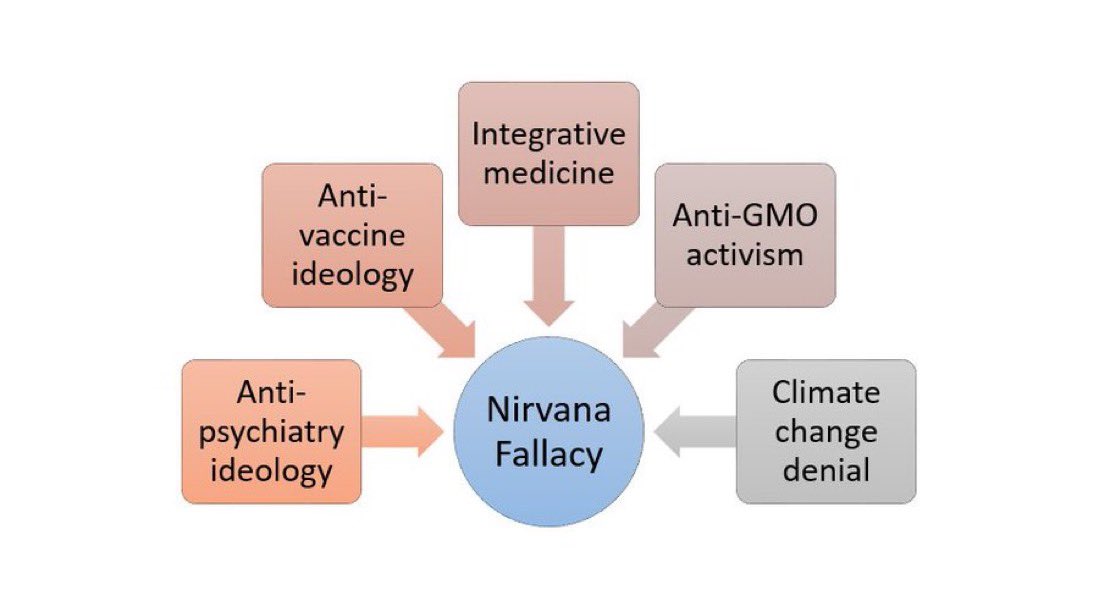 Beware of anti-science nirvana fallacies: If you are going to argue that something should be abandoned because it is imperfect, then you must simultaneously propose a more effective alternative. Gaps in medicine should not be filled with pseudoscience. thelogicofscience.com/2016/06/20/the…