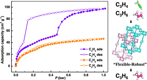 bhkenlo's tweet photo. Highly Efficient Propyne/Propylene Separation in a “Flexible-Robust” and Hydrolytically Stable Cu(II)-MOF | Inorganic Chemistry https://t.co/AJeUbWFF0o Xie and co-workers @InorgChem #copper #MOF #flexible #robust #hydrolysis #propyne #propylene #separation https://t.co/YBRSk24b7N