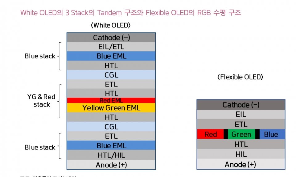 onseimania's tweet photo. @qat8EJFlDVwxKGG What you're talking about is an 'OLED with tandem structure(by Junji Kido)', which is NOT being used in flexible displays. Please refrain from discussing things you aren't familiar with. OLED with a tandem structure is primarily used for large screens or lighting. https://t.co/wR1cRB78QB