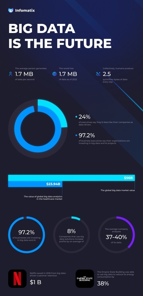 #Data is the currency of the future! Empower your decision-making and solve complex problems with the right data.

#Infomatix  #BigData #Future