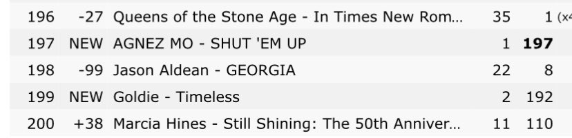 vinmaanuel's tweet image. .@agnezmo — "Shut Em Up" just entered Top 200 Worldwide iTunes Album Chart, currently at #197 🔥

#AGNEZMO #SHUTEMUP