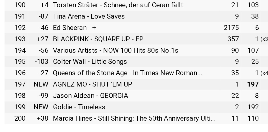 AGNEZMOAG's tweet photo. Album ' Shut em up' by @agnezmo  current at #197 (NEW ENTRY) Top 200 Worldwide iTunes Album Chart - 2023/07/21

#AGNEZMO https://t.co/qPUTCXKf04