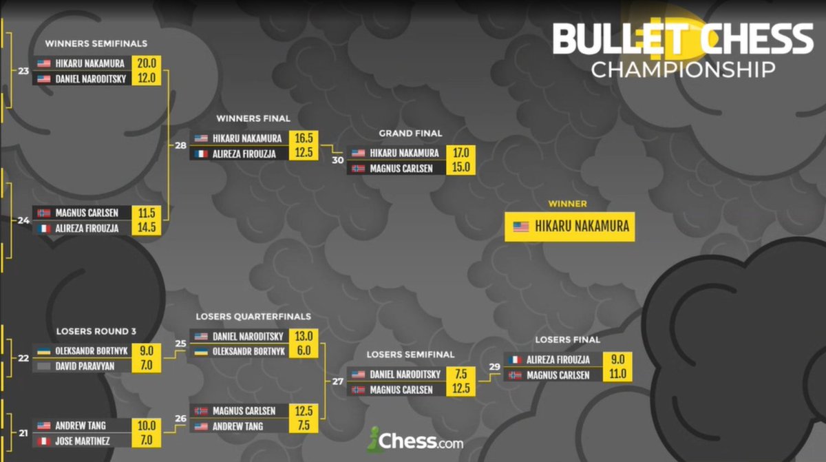 I rarely talk about what I'm doing behind the scenes, but honestly I'm super proud of this one. Really felt like the format and schedule sung and culminated in what was arguably the best spectator experience for a chess tournament so far this year.

Thanks to all who tuned in!