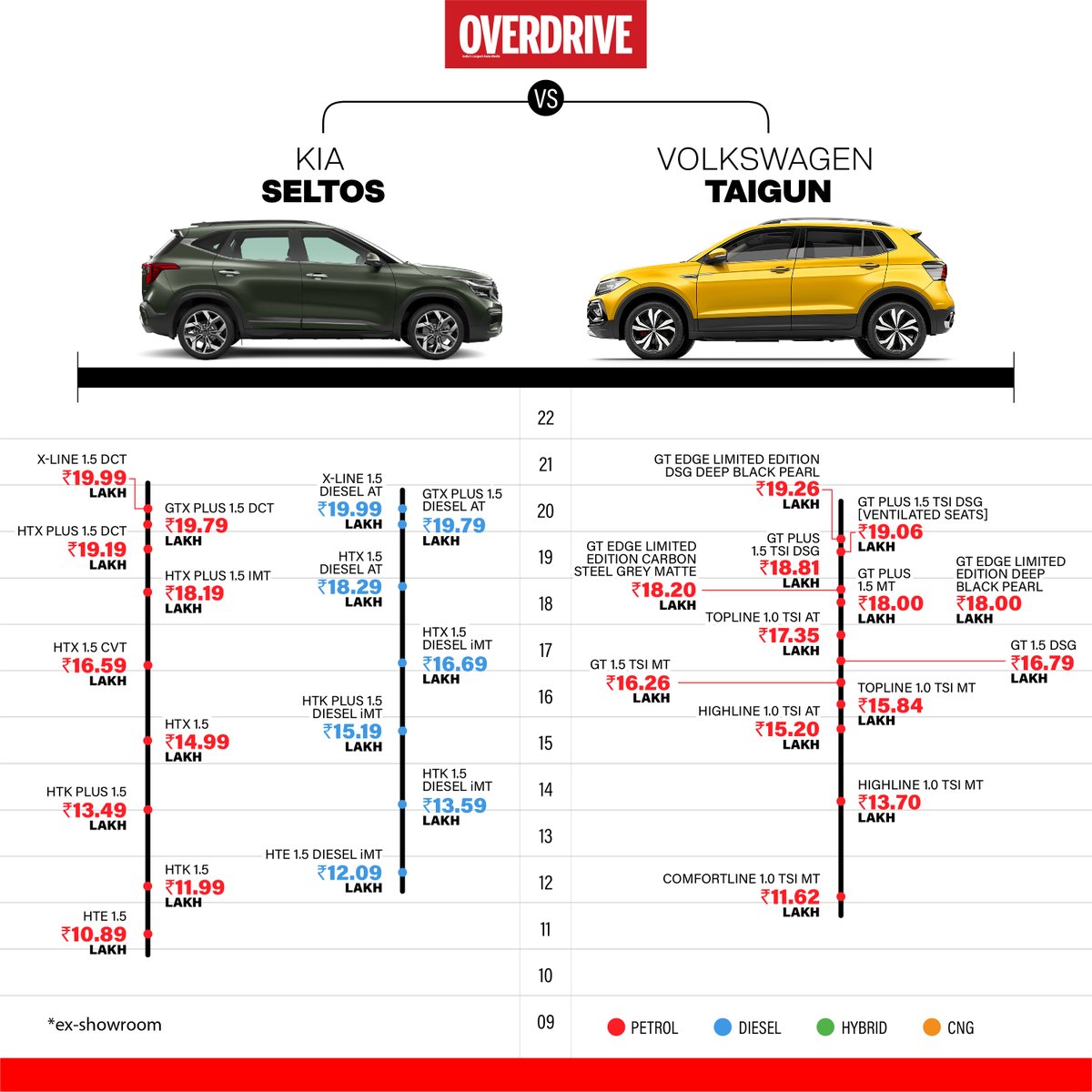 odmag's tweet photo. Which one is your favourite if you were to buy your first Crossover SUV π· Do comment below.
#speccomparison #pricecomparison #suv #seltos #creta #taigun #kushaq #astor #hyryder #maruti #suzuki #volkswagen #mg #toyota #kia #newlaunch #comparison #overdrive https://t.co/YM4z7BNYEd