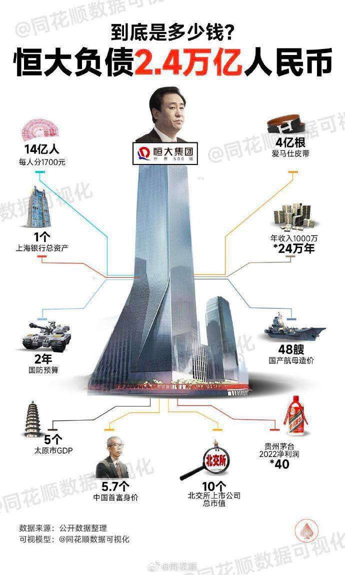 Bob20227's tweet photo. 恒大负的债把苹果公司卖了也还不上！

苹果公司是全球最有钱的公司，现金
储备高达2500亿美元，换成人民币才能还恒大一大半的债 https://t.co/YUAjX9pkLi