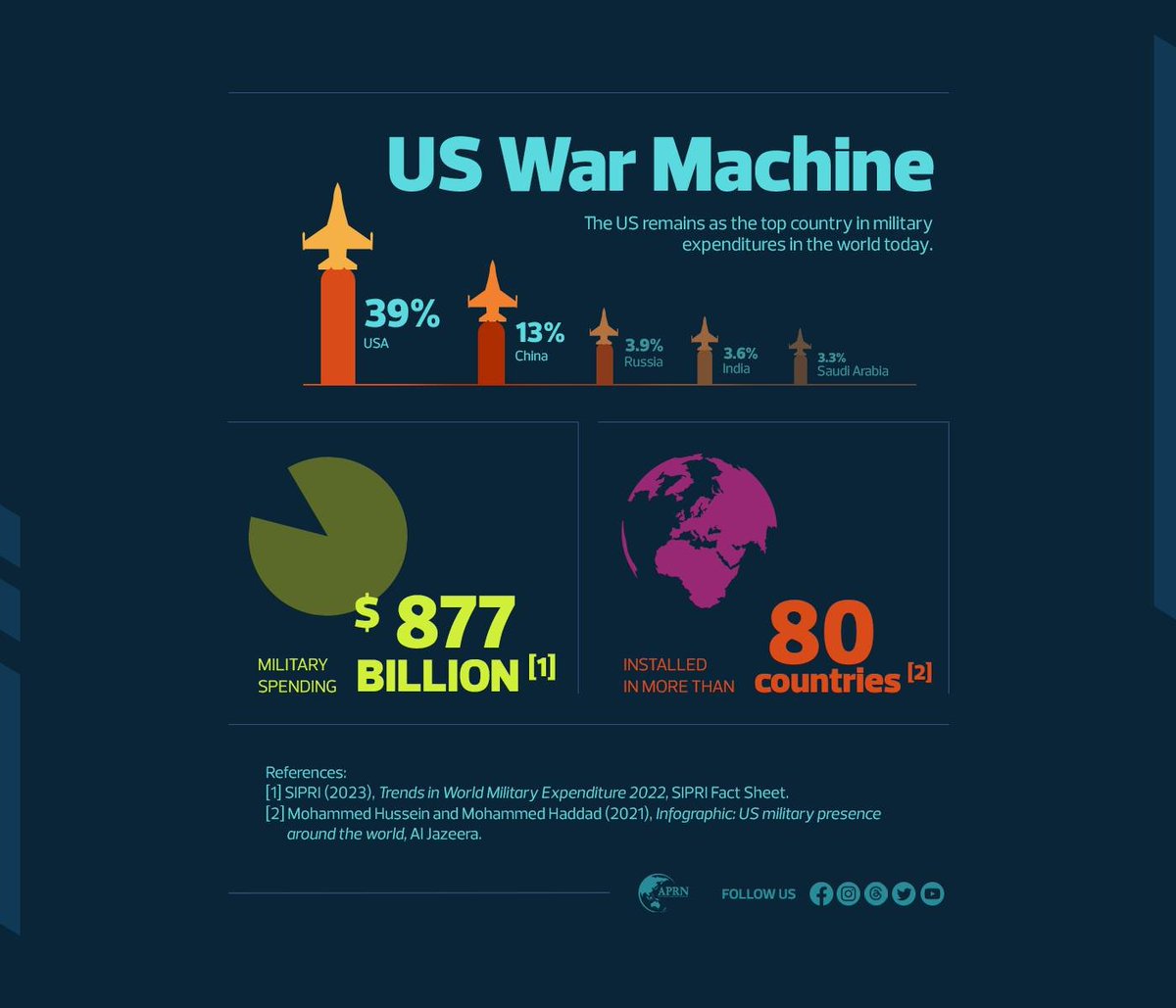 The US remains as the top country in military spending in the world. It spent USD 877 billion in 2022, surpassing the military spending of the ten succeeding countries combined (SIPRI, 2022).