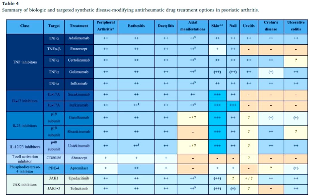 Revisión narrativa 📚 de los tratamientos disponibles para artritis psoriásica por dominios y enfermedades asociadas. Gran trabajo de <a href="/drgizemayan/">Gizem Ayan</a> <a href="/Dr_AndreRibeiro/">André Ribeiro</a> <a href="/BetulMacit/">Betül Macit</a> <a href="/ProftDr/">Dr. Fabian Proft</a> <a href="/GrappaO/">GRAPPA Network - Official</a> 👏🏻 Enlace abierto 🔓 pdf.sciencedirectassets.com/272059/AIP/1-s…
