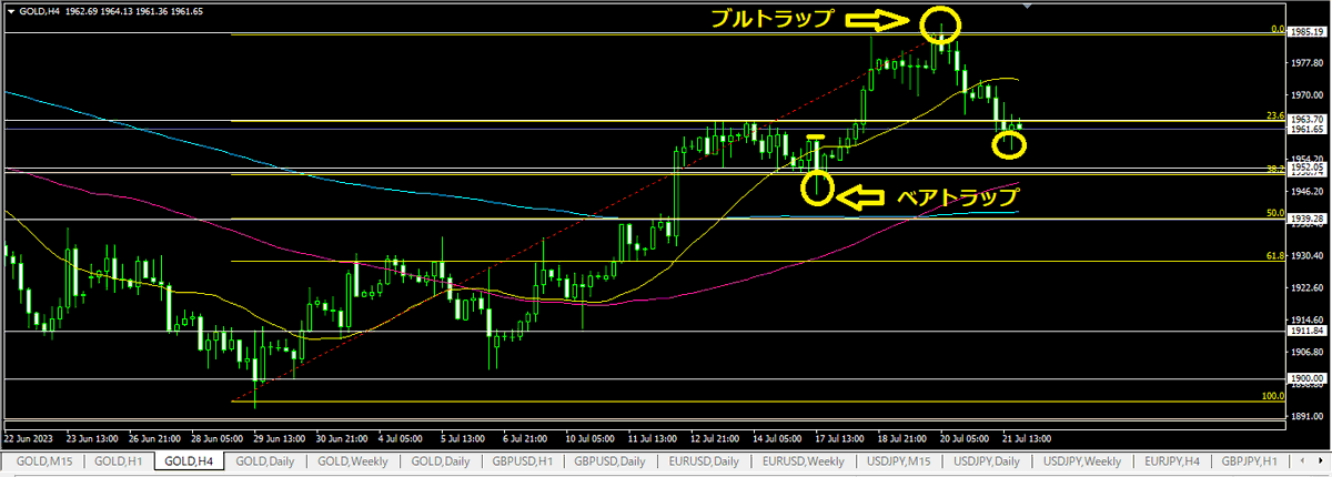 FXtrader888's tweet photo. ゴールド 4H足

金曜のLN時間に日銀の緩和維持の報道でドル円は上昇、ゴールドは1985.19の日足サポレジ転換最高値に対するブルトラップもあり下落。フィボの23.6%も割り込みリターンムーブが入ってる感じで引け。15分足の四角はLN時間からNY序盤にかけてトレードした範囲。印象としては下が異常に堅い https://t.co/JEUMwPkWNO