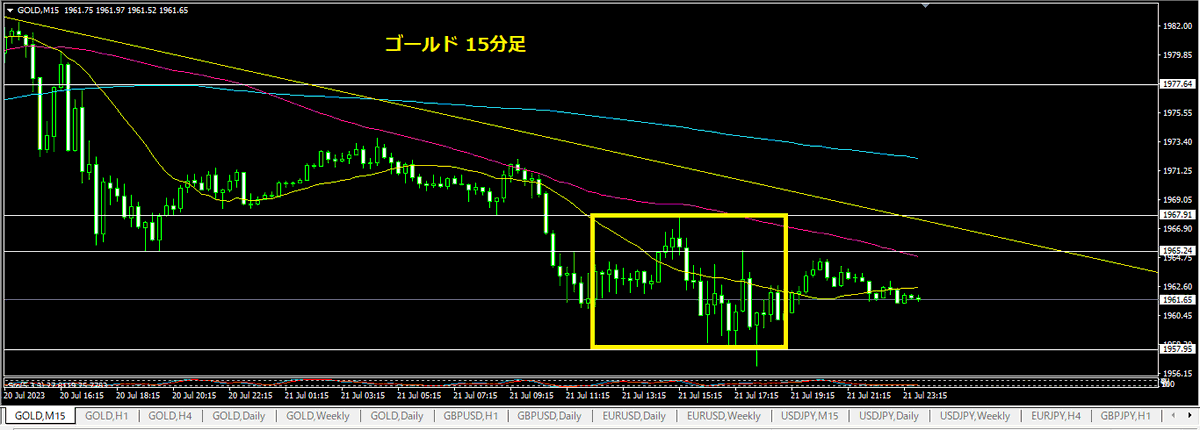 FXtrader888's tweet photo. ゴールド 4H足

金曜のLN時間に日銀の緩和維持の報道でドル円は上昇、ゴールドは1985.19の日足サポレジ転換最高値に対するブルトラップもあり下落。フィボの23.6%も割り込みリターンムーブが入ってる感じで引け。15分足の四角はLN時間からNY序盤にかけてトレードした範囲。印象としては下が異常に堅い https://t.co/JEUMwPkWNO