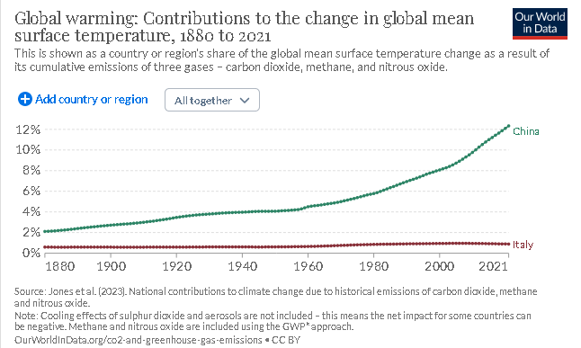 SignorErnesto's tweet photo. I cazzari climatici, questa mandria di semianalfabeti picchiatelli che giornalmente impesta questo social, deve essere indirizzata verso il vero obiettivo: convincere la Cina a rallentare.
Come vedete, noi siamo già in fase di azzeramento.
Il resto sono chiacchere da Barazzetta. https://t.co/lxPbiYPEUR