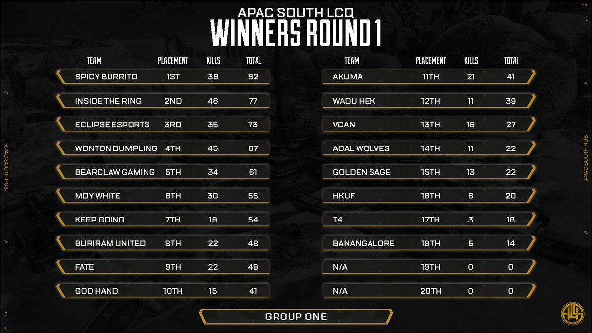 Apac South Hub (@apacsouthhub) on Twitter photo APAC South <a href="/PlayApexEsports/">Apex Legends Esports</a> LCQ Current Standings
GROUP ONE // OVERALL RESULTS
🥇 SPICY BURRITO
- <a href="/OCELowKey/">LowKey</a>
- <a href="/Legacy__au/">S8UL Legacy</a>
- <a href="/yukoiM8/">Yukoi</a>
🥈 INSIDE THE RING
🥉 ECLIPSE ESPORTS
#ALGS | #ApexLegends APAC South <a href="/PlayApexEsports/">Apex Legends Esports</a> LCQ Current Standings
GROUP ONE // OVERALL RESULTS
🥇 SPICY BURRITO
- <a href="/OCELowKey/">LowKey</a>
- <a href="/Legacy__au/">S8UL Legacy</a>
- <a href="/yukoiM8/">Yukoi</a>
🥈 INSIDE THE RING
🥉 ECLIPSE ESPORTS
#ALGS | #ApexLegends
