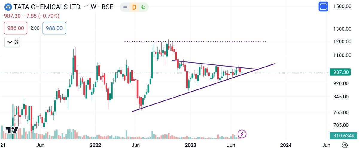 #Tatachemicals
Still moving into a narrow range!
Keep on the radar 🧐🧐