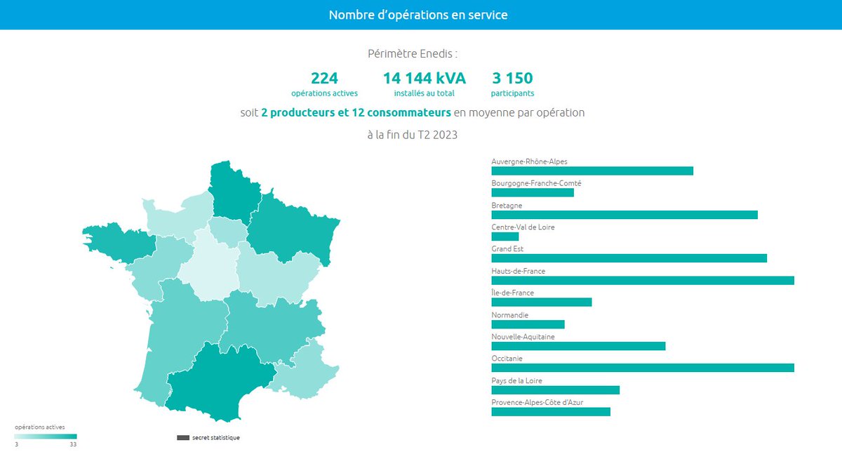Richard_Loyen's tweet image. Autoconsommation photovoltaïque collective en 🇫🇷, 224 opérations fédèrent 3150 participants qui se partagent 14,1 MW. Les régions @hautsdefrance et @Occitanie en tête, suivies par @regiongrandest et la @regionbretagne / au nombre d&apos;opérations.