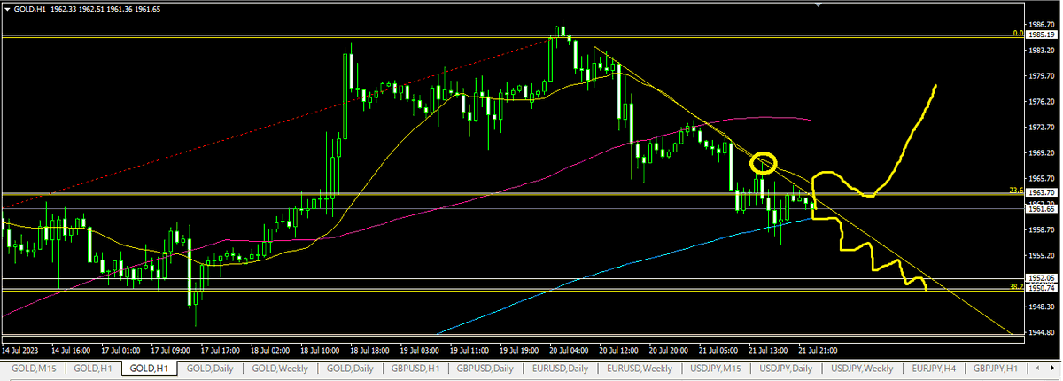 FXtrader888's tweet photo. ゴールド 1H足の画像追加

下降トレンドライン上抜けとフィボ23.6%も上抜けて押した所で上昇再開をイメージして買い。それでも丸印は金曜のNY序盤で猛烈に売られた感じがした高値なので越えられるのか抑えられるのかは注意。ライン越えられずズルズル下げるようなら1950付近まで引き付けて買い https://t.co/TUovai4lOf