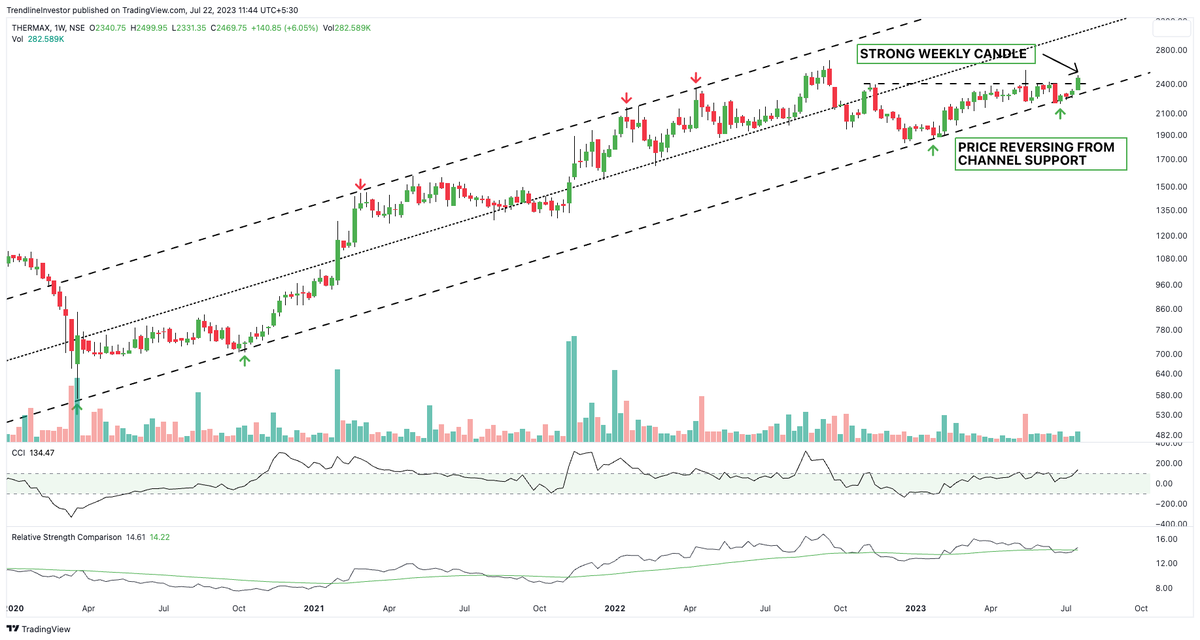 dmdsplyinvestor's tweet image. Positional Trading Picks!

4⃣ Low-risk Setups for coming weeks!
Stocks reversing from Channel Supports.

1. #THERMAX
- Price reversing from channel support
- Strong weekly candle with slight increase in volumes
- Mcap: 29,429 cr, P/E: 65
- ROCE: 15.1%, ROE:12.3%
- 3 yr Sales/PAT
