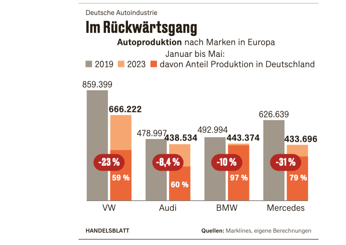 mateo_tao's tweet photo. The car industry is in Germany in free fall. The deindustrialisation looks unstoppable.
Volkswagen produced 22% fewer cars in Europe in the first five months of 2023 than in the same period in 2019.
BMW, Audi, VW and Mercedes are running out of orders- car industry on shrinkage https://t.co/NaH34Okk1r