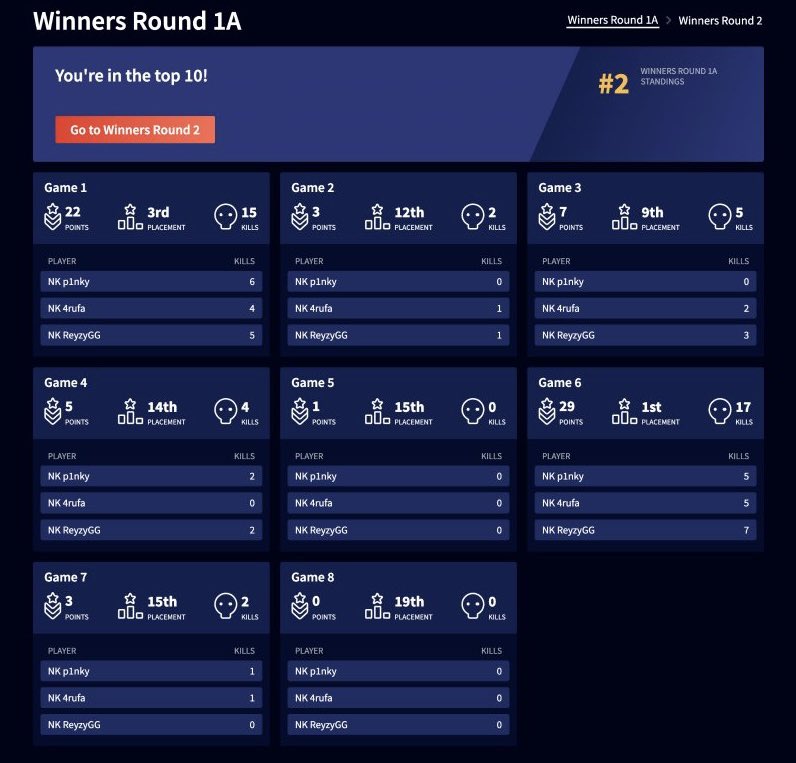 ┏━━━━━━━━━━━┓
　　　 #ALGS Year3
　  Last Chance Qualifier　　
┗━━━━━━━━━━━┛

- Winners1 Total -
　　2位┆70pt

Winners2へ進出いたします！
引き続き応援よろしくお願いします🔥

#ApexLegends #NKWIN