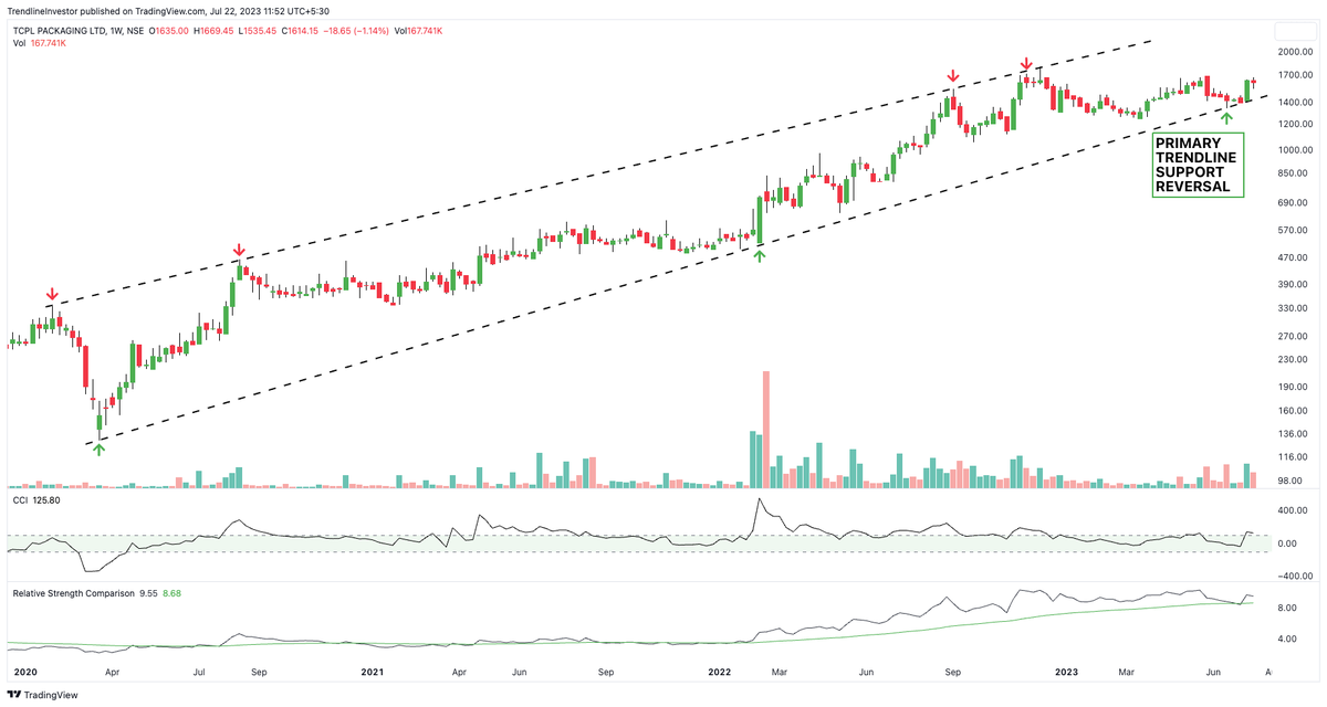 dmdsplyinvestor's tweet image. Positional Trading Picks!

4⃣ Low-risk Setups for coming weeks!
Stocks reversing from Channel Supports.

1. #THERMAX
- Price reversing from channel support
- Strong weekly candle with slight increase in volumes
- Mcap: 29,429 cr, P/E: 65
- ROCE: 15.1%, ROE:12.3%
- 3 yr Sales/PAT