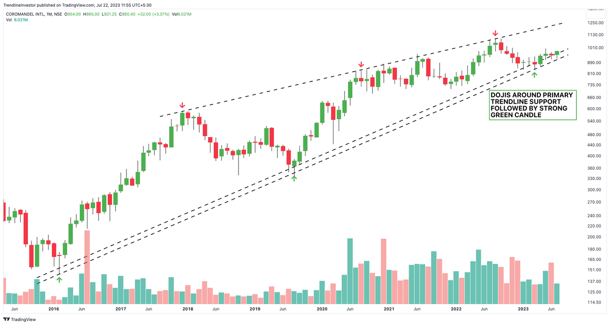 dmdsplyinvestor's tweet image. Positional Trading Picks!

4⃣ Low-risk Setups for coming weeks!
Stocks reversing from Channel Supports.

1. #THERMAX
- Price reversing from channel support
- Strong weekly candle with slight increase in volumes
- Mcap: 29,429 cr, P/E: 65
- ROCE: 15.1%, ROE:12.3%
- 3 yr Sales/PAT