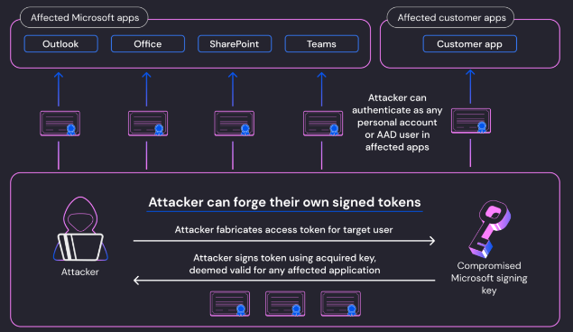 Researchers at cloud security startup Wiz have an urgent warning for organizations running Microsoft’s M365 platform:That stolen Microsoft Azure AD enterprise signing key gave Chinese hackers access to data beyond Exchange Online and Outlook
#cybersecurity #MS365 #InfoSec #ITSec