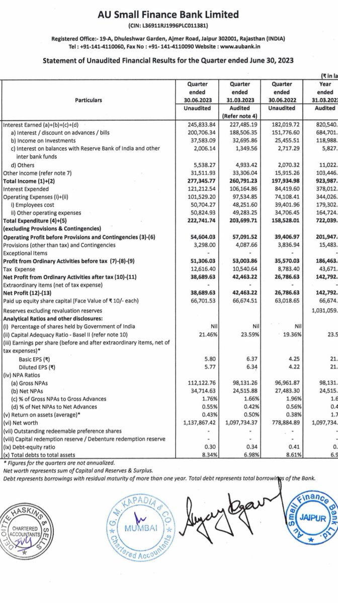 #AUSmallFinanceBank posted there #Q1FY24 result which robust and beat the market expectations. 

44% growth in net profit guys it is not just stop there this business will keep shine as its potential. 

#Komalsecurities #StockMarket #Nse #Equity #Investing #Nifty50 #BankNifty.