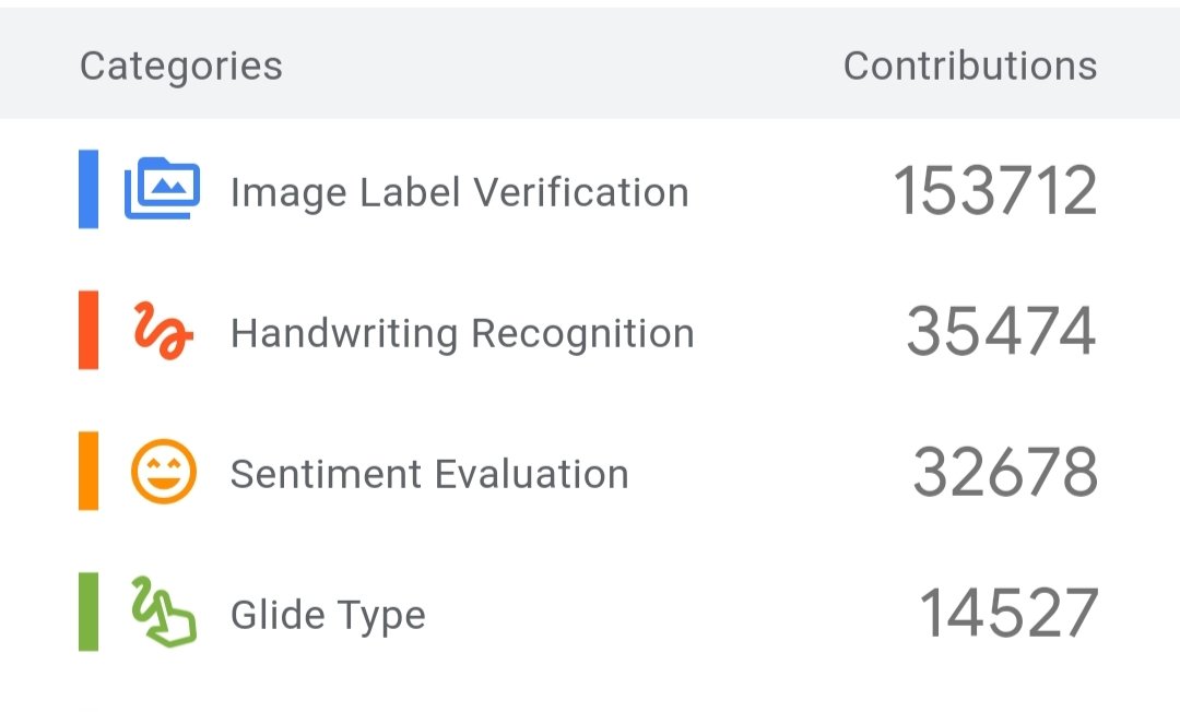 I joined the Crowdsource in 7 Days challenge together with 
<a href="/_harshitgoyal_/">Harshit Goyal</a> 

This event starts today!
Share the screenshot of your Glide Type contribution from the Google Crowdsource app and share it to your social media with hashtags
#googlecrowdsource
#ci7d 
and join the fun!!
