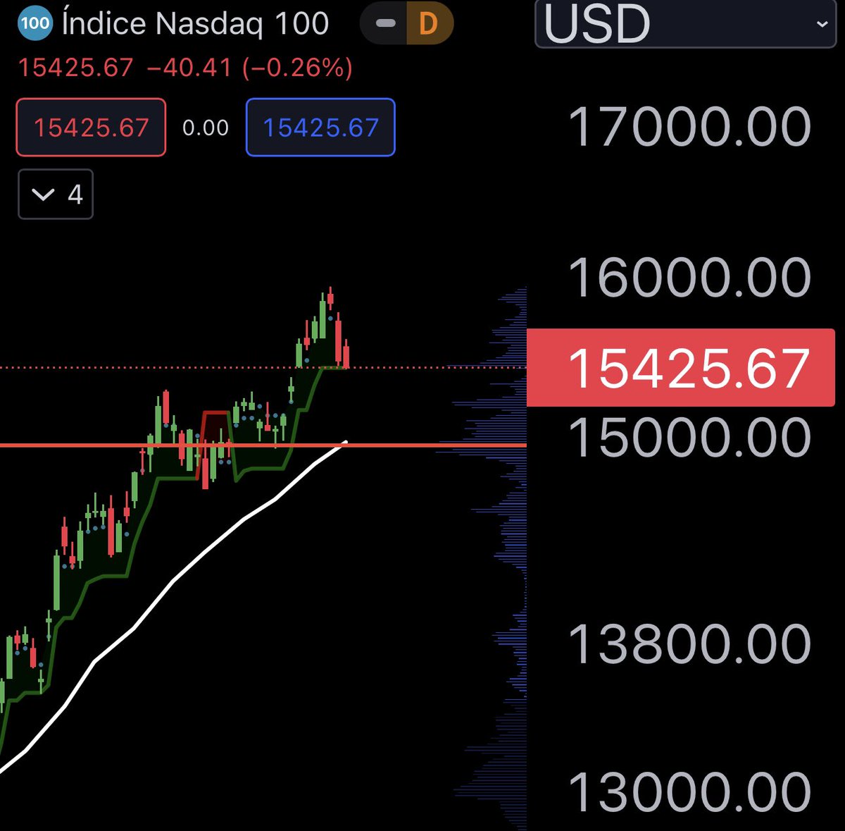 AugustoBackes's tweet photo. ATUALIZAÇÕES:

NASDAQ parece estar formando Topo
SP500 idem
Ciclo de alta semestral parece ter chegado ao fim (mas ainda falta uma semana pra confirmar)
Enfim, faltam 9 dias para ver se a projeção esta correta ou não… torçam por mim pq quero mais ethers #bitcoin https://t.co/2lnvZTmos3