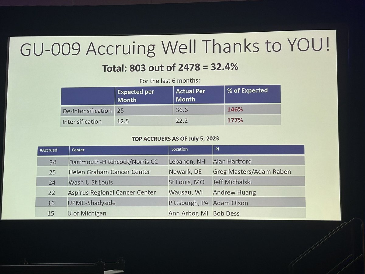 Thank you to all for accruing to NRG 009. Very impressive enrollment rate. @NRGonc @UFHealthCancer