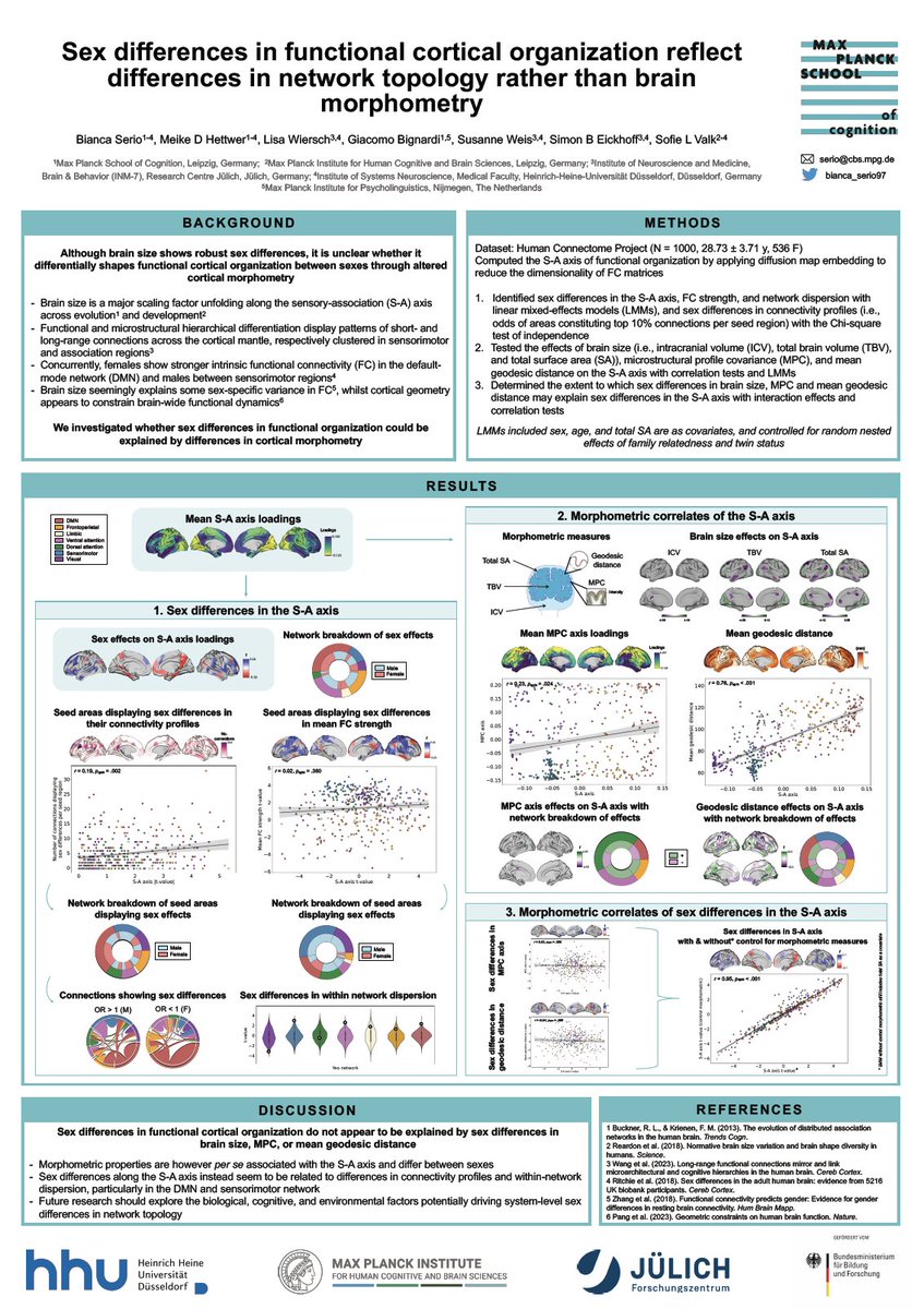 Looking forward to presenting my poster on disentangling sex differences in functional organization from brain morphometry @OHBM (Poster 296)! Drop by poster sessions 1 & 2 for a chat🧠 #OHBM2023 @sofievalk @MeikeHettwer @lisa_wiersch @GiacomoBIgnardi @Susanne__W @INM7_ISN