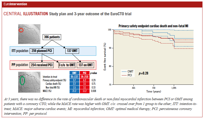 EuroInterventio's tweet photo. This study shows that PCI did not carry significantly higher risks of cardiovascular death and nonfatal MI during a follow-up of 3 years as compared to optimal medical therapy (OMT) in patients with a CTO, whereas MACE increased in the OMT group. #EAPCI https://t.co/gBOLIEGfGY https://t.co/9gnPbcgVG6