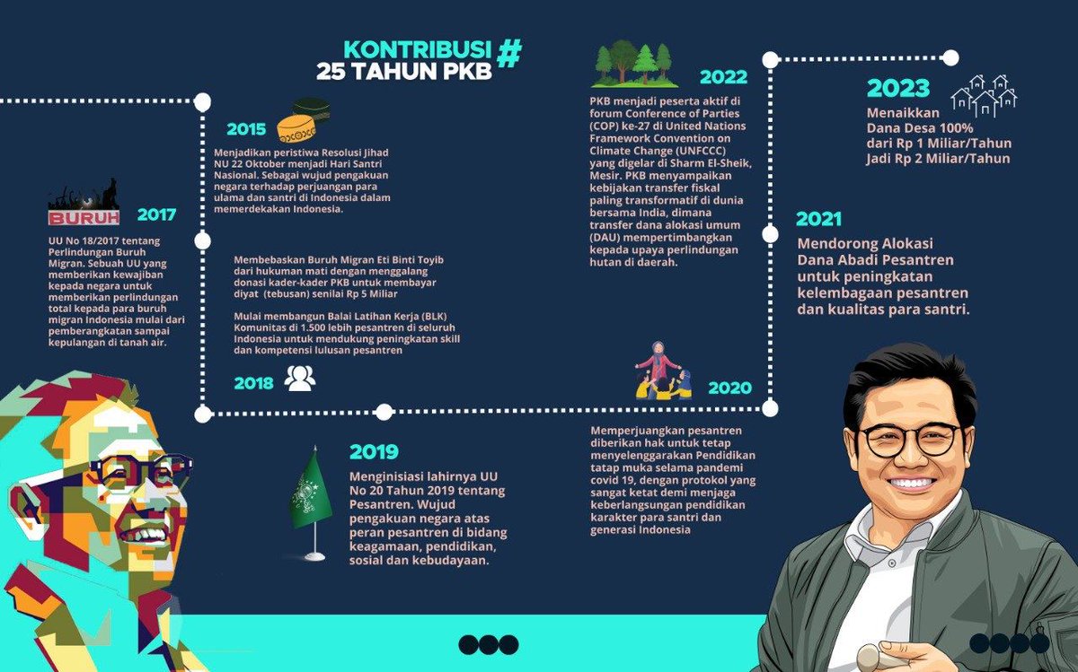 Patainya para Kiai, Para Santri, Partainya orang desa. 25 Tahun Sudah <a href="/DPP_PKB/">DPP PKB</a> hadir untuk negeri!
Dari isu keummatan, lingkungan, desa dll untuk kesejahteraan rakyat telah dan selalu diperjuangkannya.
Berkah 💚🇮🇩

#PKBMelayaniIndonesia
#GusIminsatu 

<a href="/cakimiNOW/">A Muhaimin Iskandar</a> <a href="/EmHasanuddin/">M Hasanuddin Wahid</a>