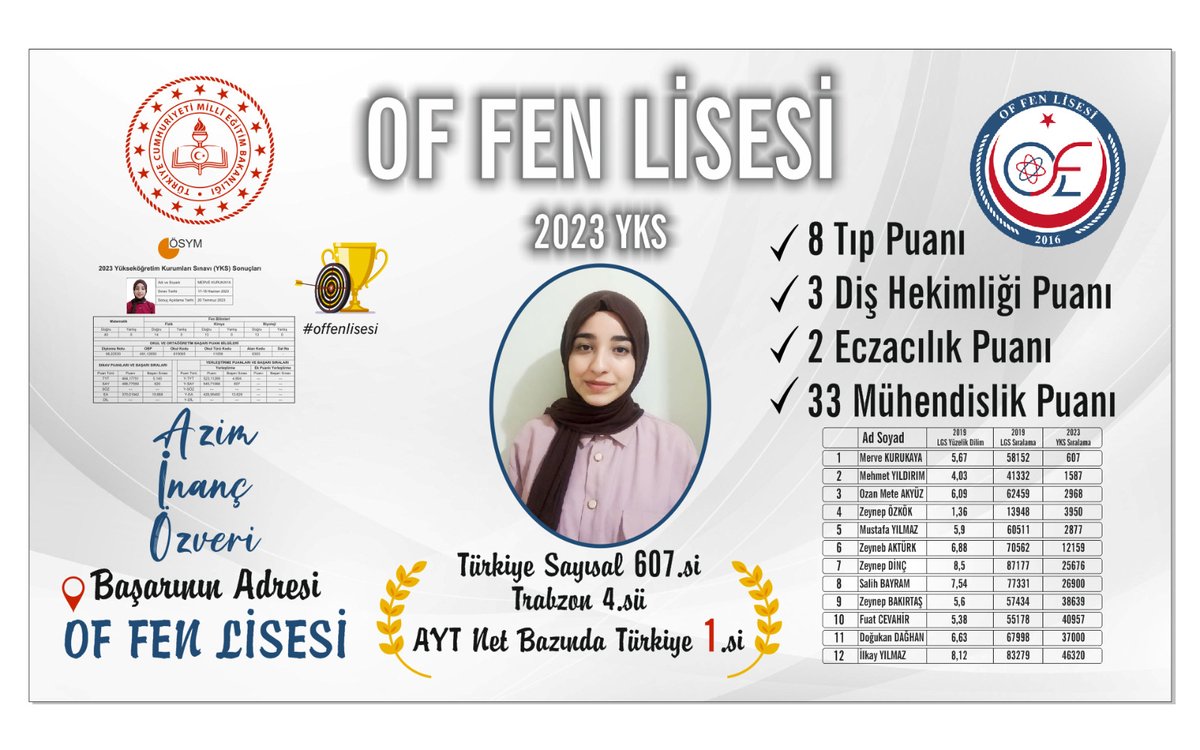 yahyaozkok's tweet photo. Başarının adresi Of Fen Lisesi 😍 Elhamdülillah 🤲 https://t.co/SMSf3vlKiQ