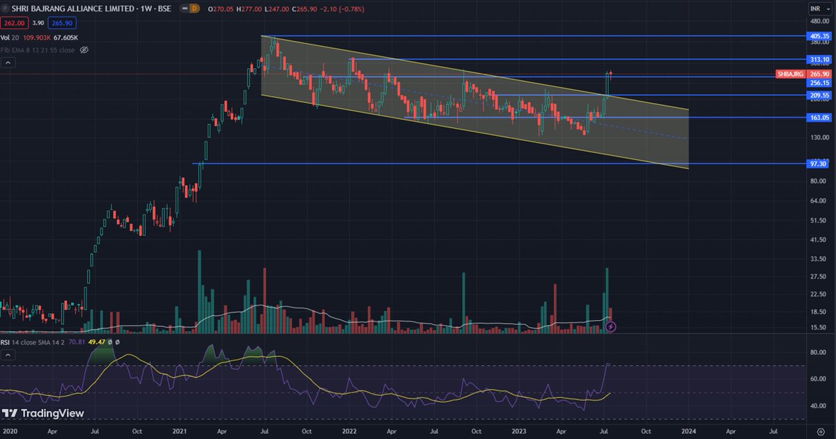 #SBAL #Shribajrangalliance  
CMP 265 now
Going great so far :)

#investing #stocks #stock #StocksToBuy #BREAKOUTSTOCKS #sharemarket #stockstowatch #StocksInFocus #SBAL_VJ