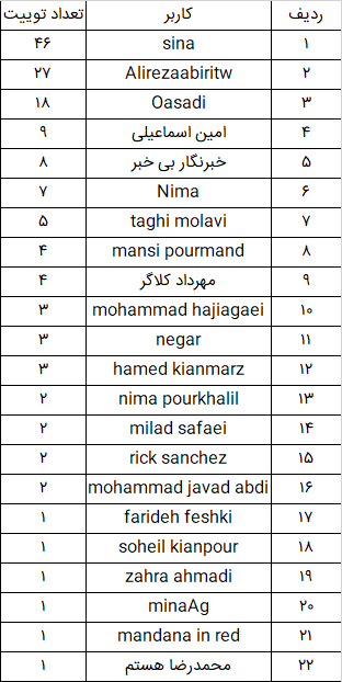 web24_ir's tweet image. خب نوبتیم باشه، نوبت اعلام نتیجه این مسابقمونه🏆

طبق شمارش ما، تعداد توییت هر کاربر رو میتونید در عکس زیر مشاهده کنید؛ بر اساس این آمار با اختلاف زیادی آقای @sinaxxx برنده این مسابقه شدند که تبریک میگیم بهشون 👏🏻💐

ممنون از همه افرادی که شرکت کردند💚💙
#وب۲۴گپ #وب۲۴_گپ