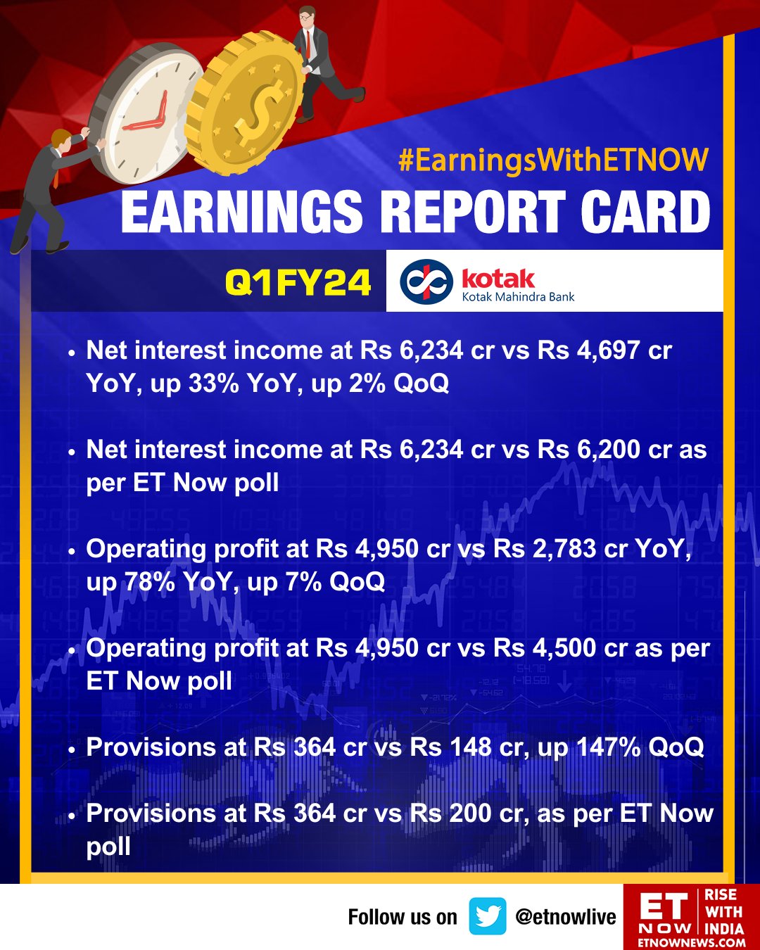 ET NOW on Twitter "Earnings With ET NOW Kotak Mahindra Bank reports