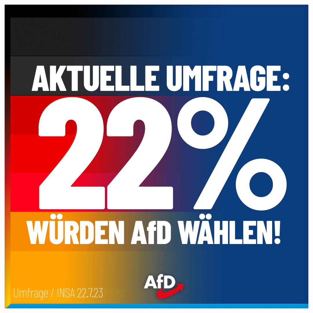 Die Zahl der AfD Wähler steigt: Nur noch 4 Prozentpunkte, bis die #AfD vor der #CDU liegt und damit stärkste Kraft wäre, während die #Ampel zusammen auf nur noch 39 % kommt. Die Bürger wollen die Wende in der Migrations-, Energie- und Sicherheitspolitik! Umfrage: